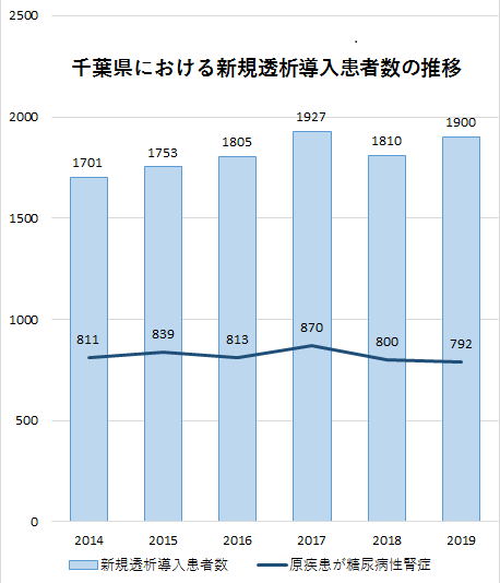 千葉県における新規透析導入患者数の推移