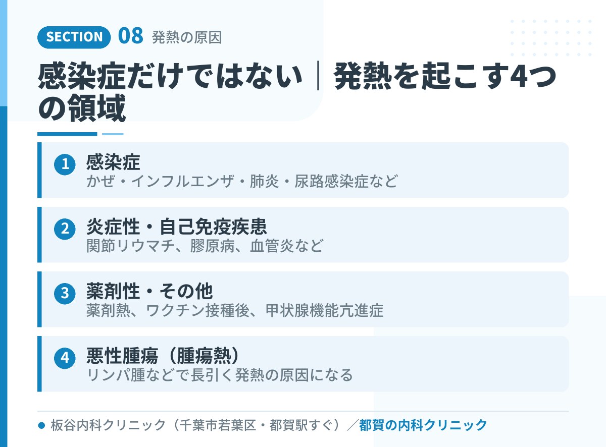 感染症だけではない|発熱を起こす4つの領域|都賀の内科クリニックが解説