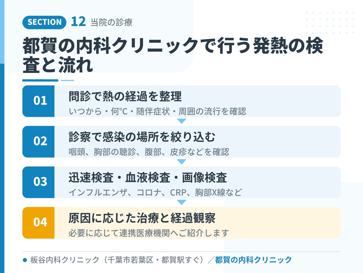 都賀の内科クリニックで行う発熱の検査と流れ|板谷内科クリニック